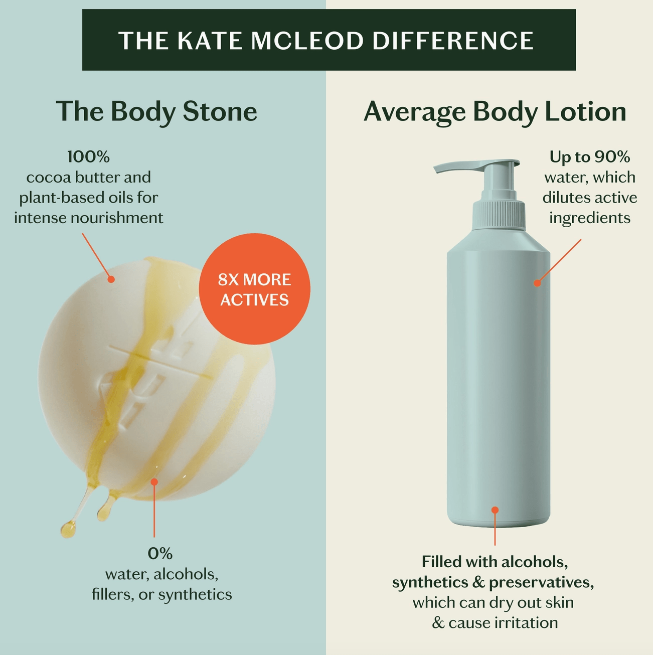 Kate McLeod | Sleep Stone (Refill) | Deep Moisturizing Lotion Bar - Aesthetics By Kell