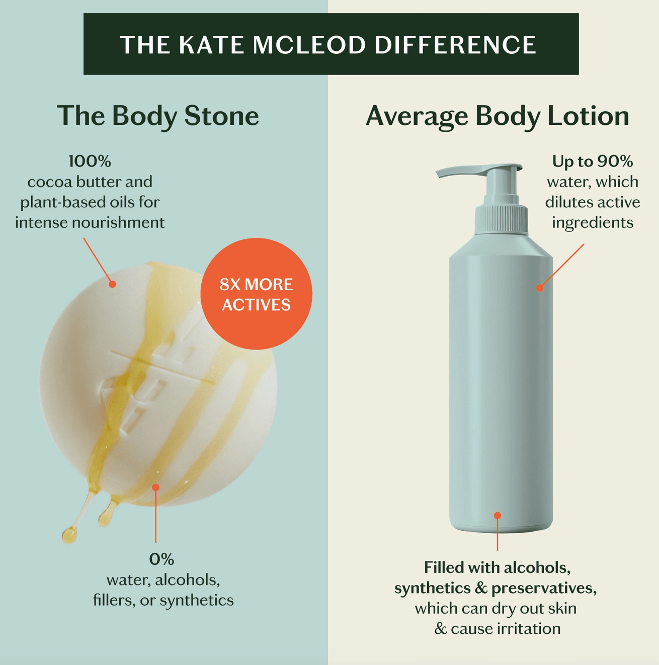 Kate McLeod | Daily Stone (Refill) | Deep Moisturizing Lotion Bar - Aesthetics By Kell