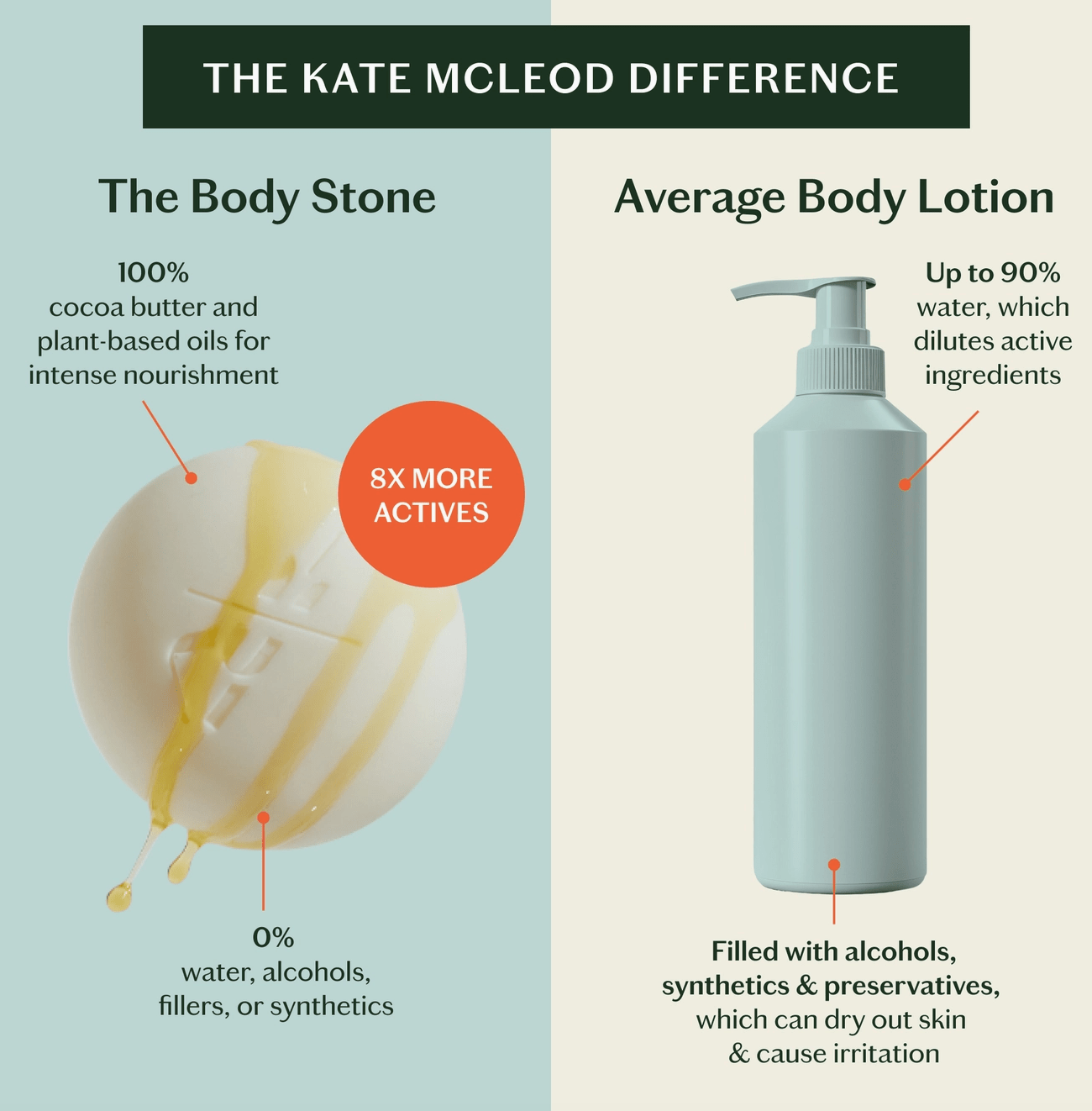 Kate McLeod | Grounding Stone (Refill) | Deep Moisturizing Lotion Bar - Aesthetics By Kell